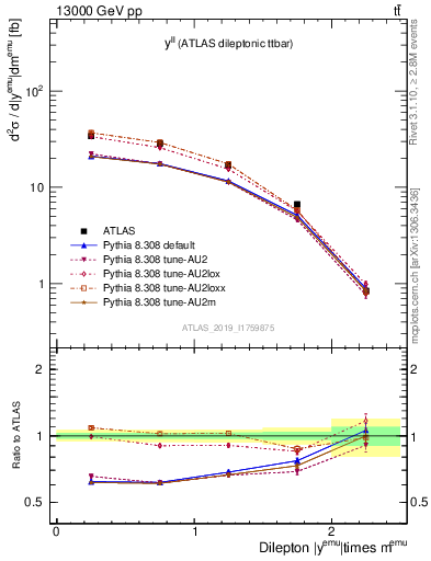 Plot of ll.y in 13000 GeV pp collisions