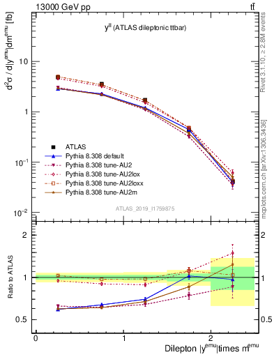 Plot of ll.y in 13000 GeV pp collisions