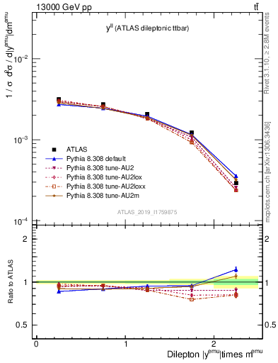 Plot of ll.y in 13000 GeV pp collisions