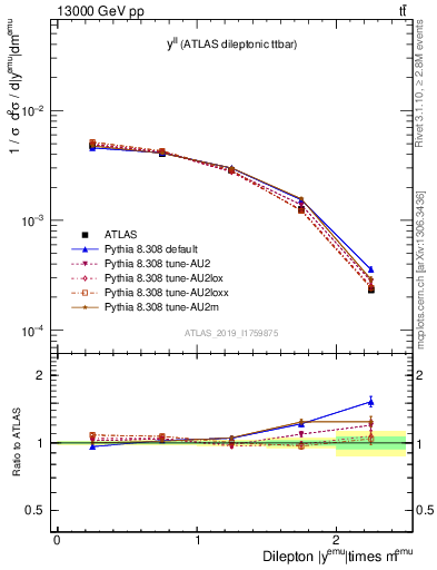 Plot of ll.y in 13000 GeV pp collisions