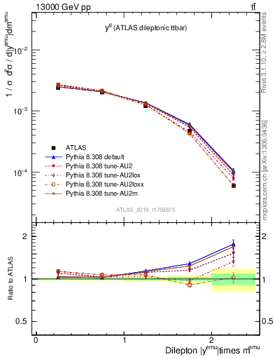 Plot of ll.y in 13000 GeV pp collisions