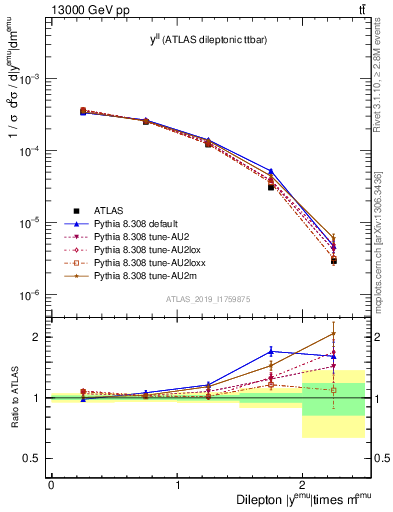 Plot of ll.y in 13000 GeV pp collisions