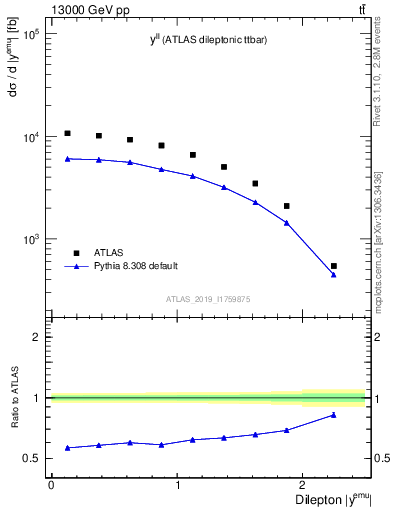 Plot of ll.y in 13000 GeV pp collisions