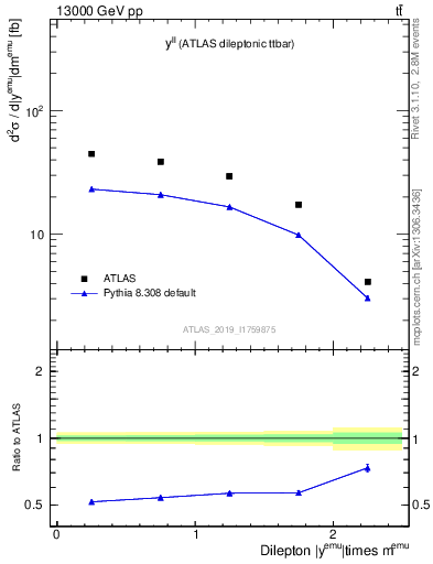 Plot of ll.y in 13000 GeV pp collisions