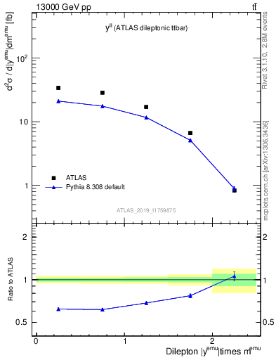 Plot of ll.y in 13000 GeV pp collisions