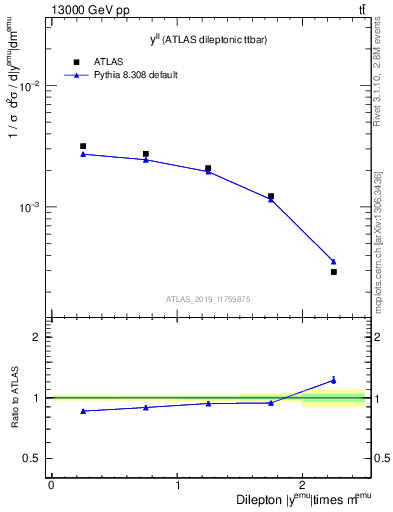 Plot of ll.y in 13000 GeV pp collisions