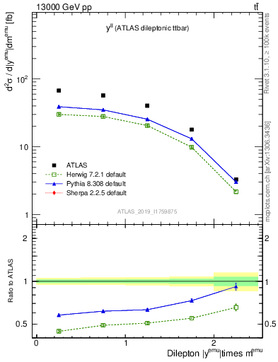 Plot of ll.y in 13000 GeV pp collisions