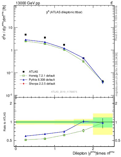 Plot of ll.y in 13000 GeV pp collisions