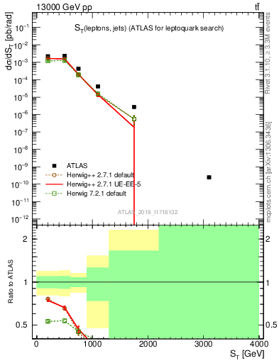 Plot of lljj.st in 13000 GeV pp collisions