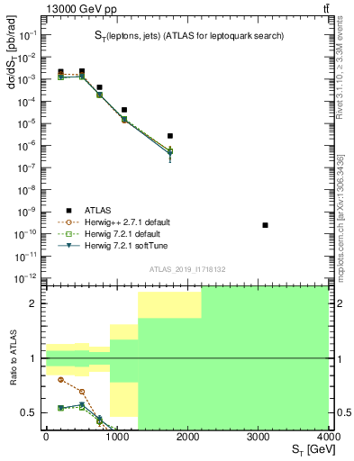 Plot of lljj.st in 13000 GeV pp collisions