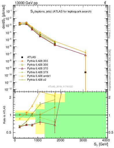 Plot of lljj.st in 13000 GeV pp collisions