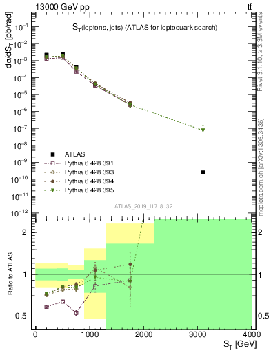 Plot of lljj.st in 13000 GeV pp collisions