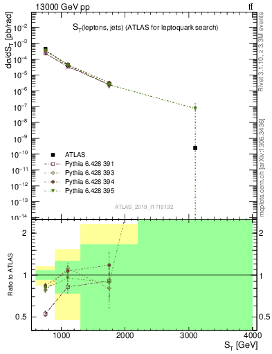 Plot of lljj.st in 13000 GeV pp collisions