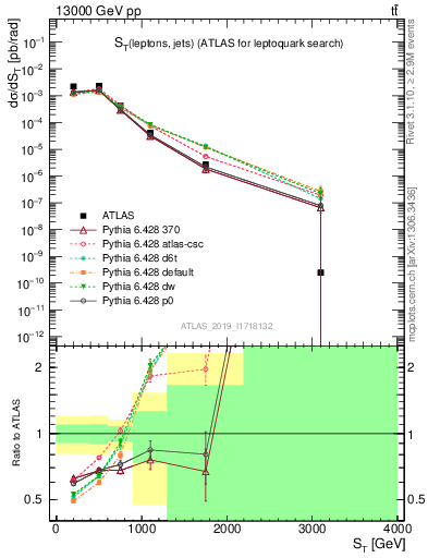 Plot of lljj.st in 13000 GeV pp collisions