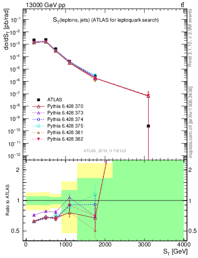 Plot of lljj.st in 13000 GeV pp collisions