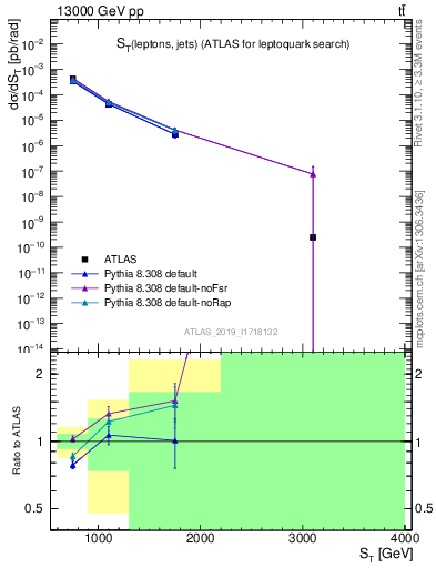 Plot of lljj.st in 13000 GeV pp collisions