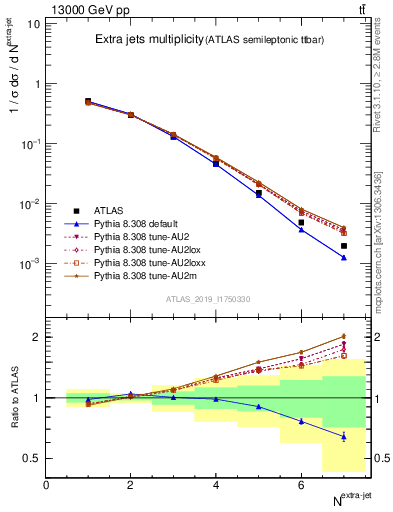 Plot of nextrajets in 13000 GeV pp collisions