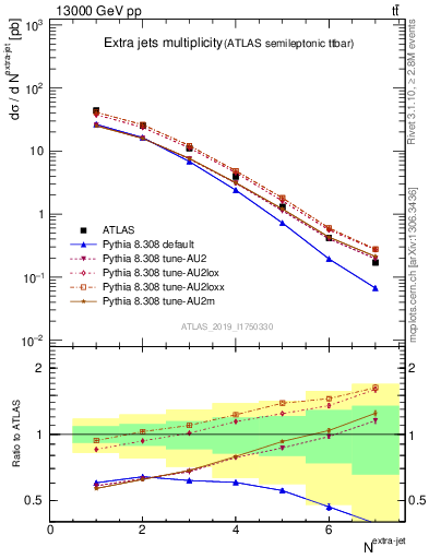 Plot of nextrajets in 13000 GeV pp collisions