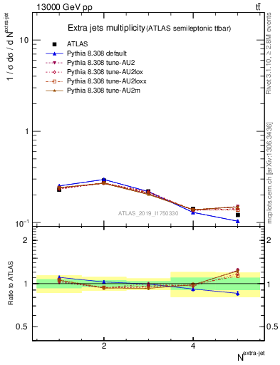 Plot of nextrajets in 13000 GeV pp collisions