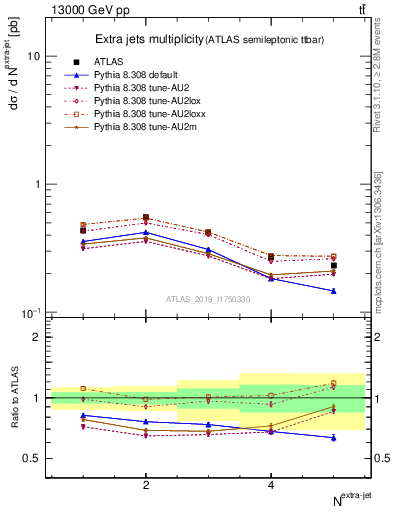 Plot of nextrajets in 13000 GeV pp collisions