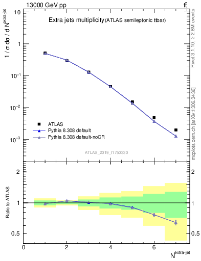 Plot of nextrajets in 13000 GeV pp collisions