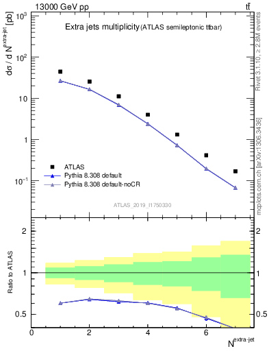 Plot of nextrajets in 13000 GeV pp collisions