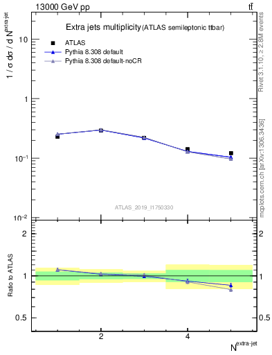 Plot of nextrajets in 13000 GeV pp collisions