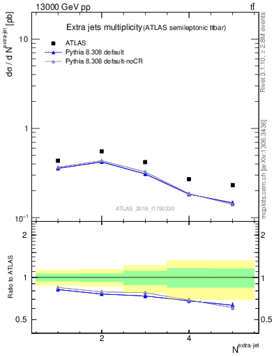 Plot of nextrajets in 13000 GeV pp collisions