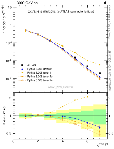 Plot of nextrajets in 13000 GeV pp collisions