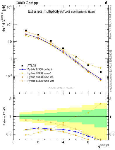 Plot of nextrajets in 13000 GeV pp collisions