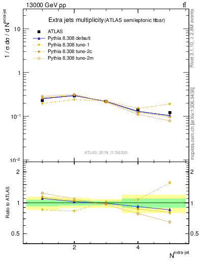 Plot of nextrajets in 13000 GeV pp collisions