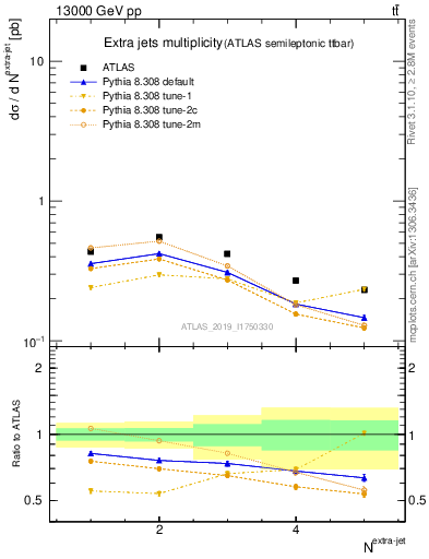 Plot of nextrajets in 13000 GeV pp collisions