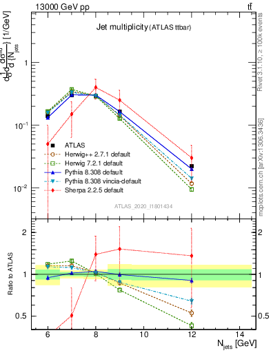 Plot of njets in 13000 GeV pp collisions