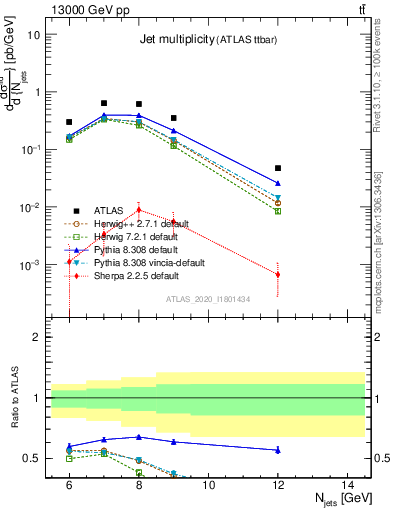 Plot of njets in 13000 GeV pp collisions