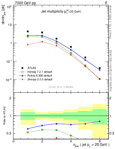 Plot of njets in 7000 GeV pp collisions