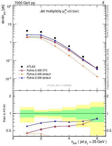 Plot of njets in 7000 GeV pp collisions