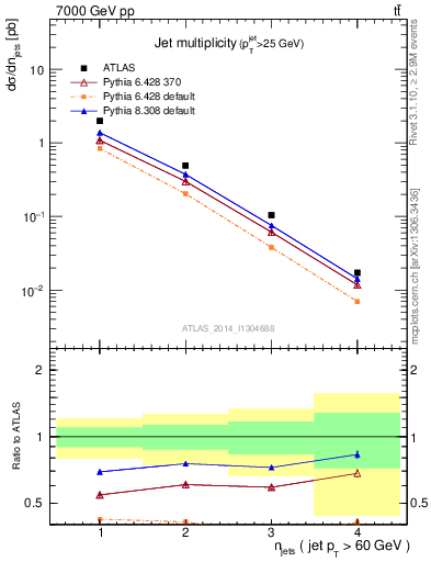 Plot of njets in 7000 GeV pp collisions