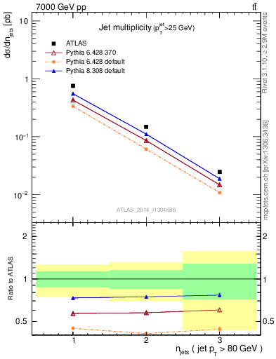 Plot of njets in 7000 GeV pp collisions