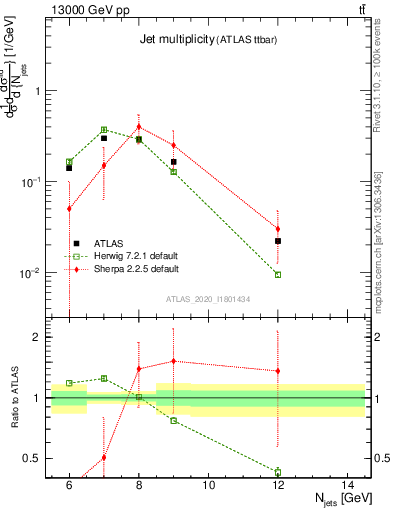 Plot of njets in 13000 GeV pp collisions