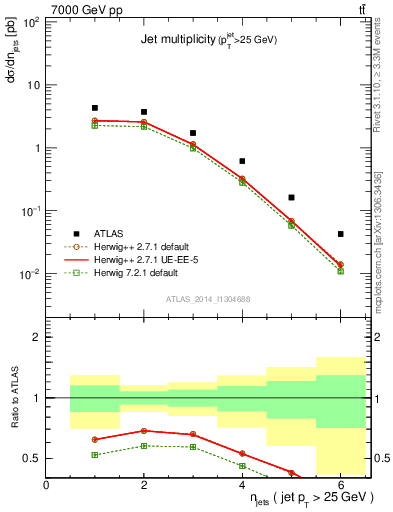 Plot of njets in 7000 GeV pp collisions