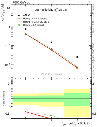 Plot of njets in 7000 GeV pp collisions