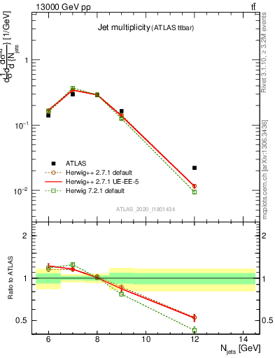 Plot of njets in 13000 GeV pp collisions