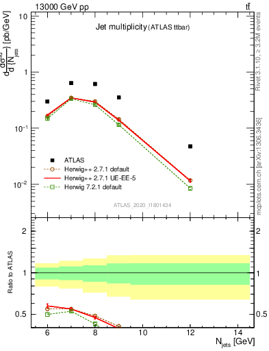 Plot of njets in 13000 GeV pp collisions