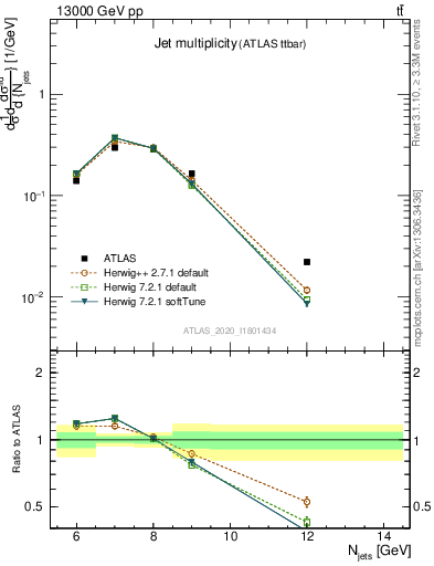 Plot of njets in 13000 GeV pp collisions