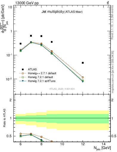 Plot of njets in 13000 GeV pp collisions