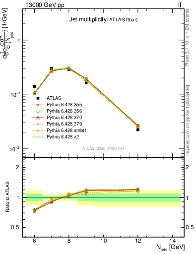 Plot of njets in 13000 GeV pp collisions