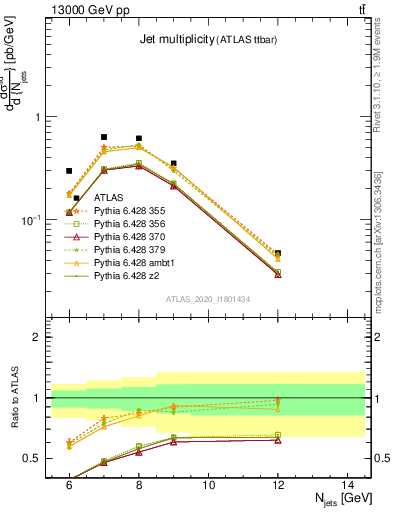 Plot of njets in 13000 GeV pp collisions