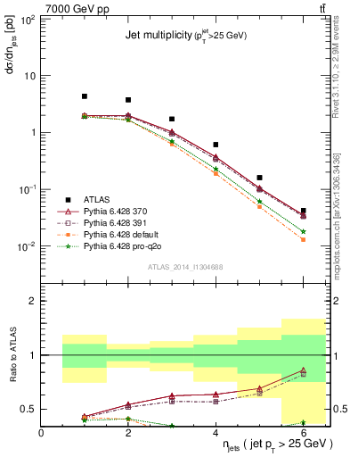 Plot of njets in 7000 GeV pp collisions