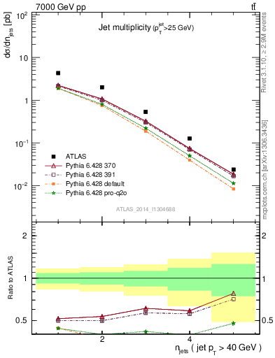 Plot of njets in 7000 GeV pp collisions