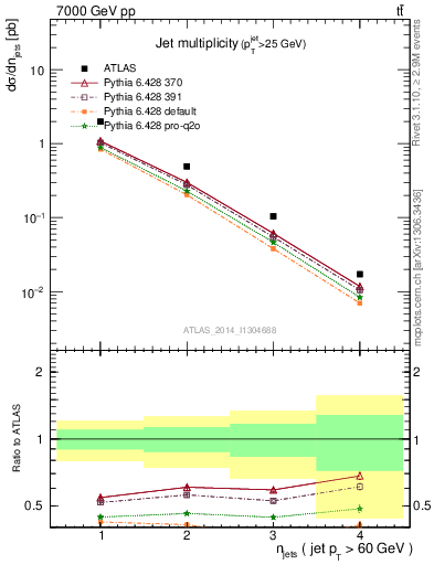 Plot of njets in 7000 GeV pp collisions